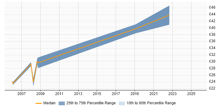 Contractor hourly rate distribution trend for Storage Manager job vacancies in the South East