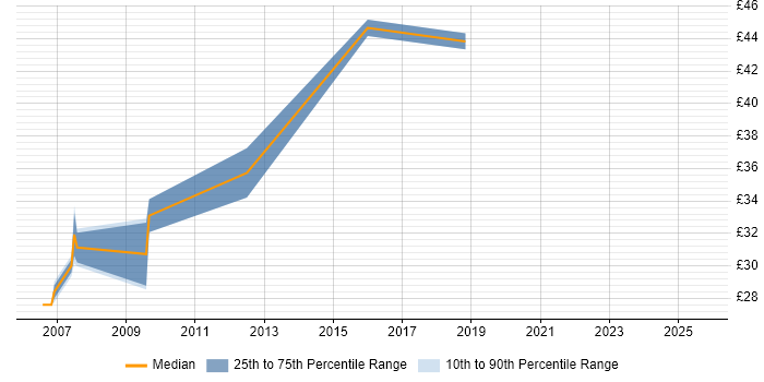 Contractor hourly rate distribution trend for Storage Support Engineer job vacancies in the South East