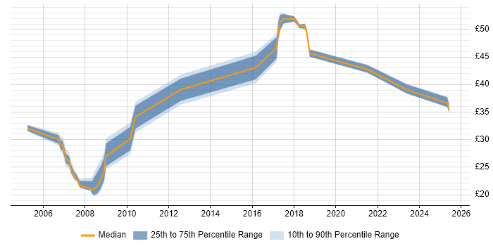 Contractor hourly rate distribution trend for jobs in the South East citing Storyboarding Contractor hourly rate distribution trend for jobs in the South East citing Storyboarding