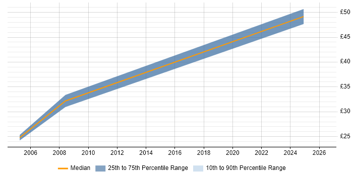 Contractor hourly rate distribution trend for jobs in the South East citing Strategic Management