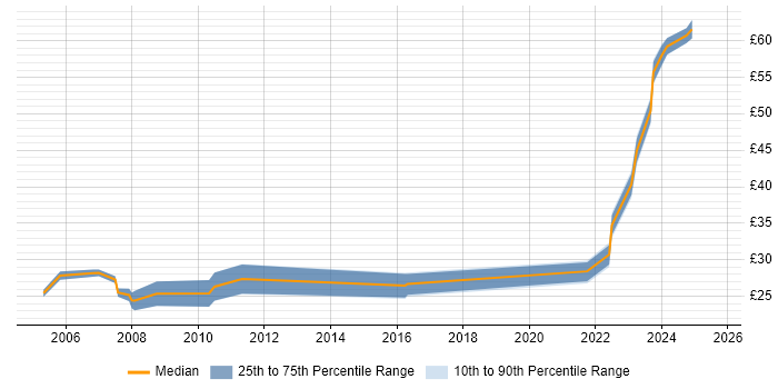 Contractor hourly rate distribution trend for jobs in the South East citing Strategic Planning Contractor hourly rate distribution trend for jobs in the South East citing Strategic Planning
