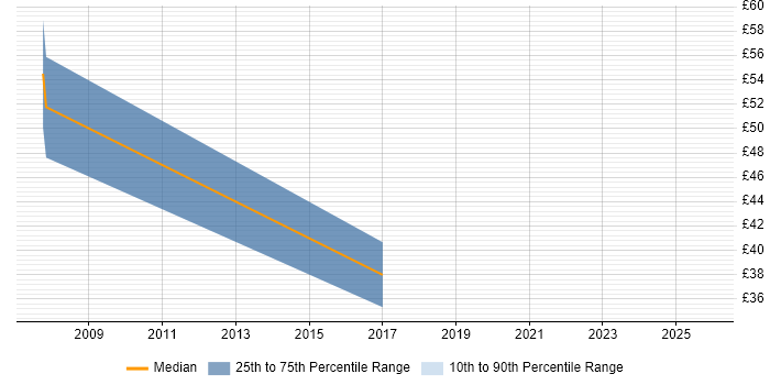 Contractor hourly rate distribution trend for Strategy Manager job vacancies in the South East