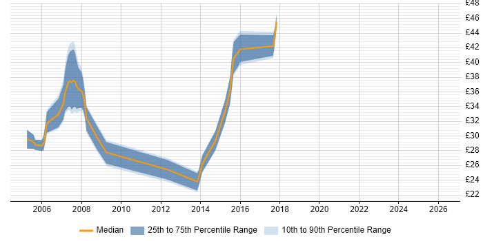 Contractor hourly rate distribution trend for jobs in the South East citing Video\Live Streaming
