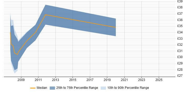 Contractor hourly rate distribution trend for jobs in the South East citing Stress Analysis