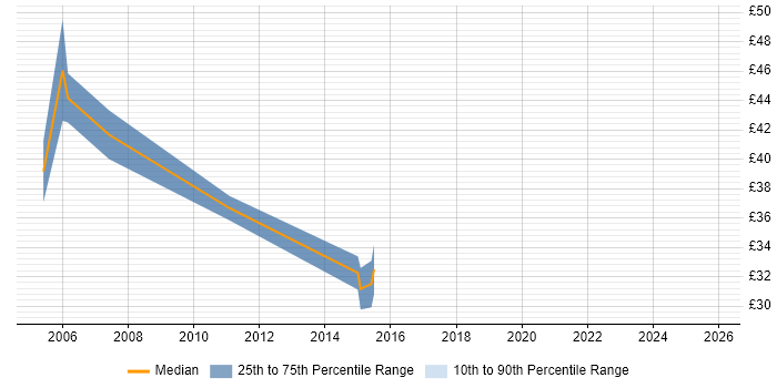 Contractor hourly rate distribution trend for Subject Matter Expert job vacancies in the South East