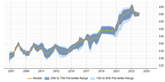 Contractor hourly rate distribution trend for jobs in the South East citing Subversion