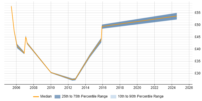 Contractor hourly rate distribution trend for jobs in the South East citing Supplier Relationship Management