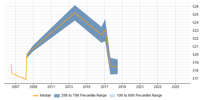 Contractor hourly rate distribution trend for Supply Chain Analyst job vacancies in the South East