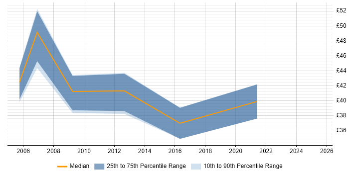 Contractor hourly rate distribution trend for Supply Chain Manager job vacancies in the South East Contractor hourly rate distribution trend for Supply Chain Manager job vacancies in the South East