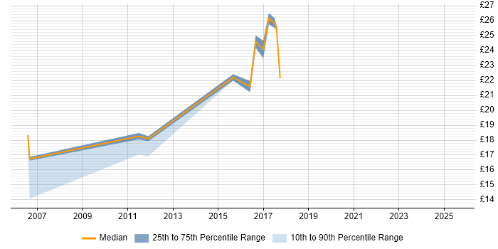 Contractor hourly rate distribution trend for jobs in the South East citing Supply Chain Planning Contractor hourly rate distribution trend for jobs in the South East citing Supply Chain Planning
