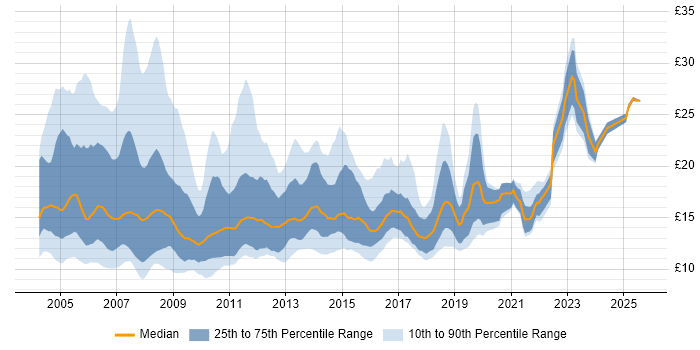 Contractor hourly rate distribution trend for Support Analyst job vacancies in the South East Contractor hourly rate distribution trend for Support Analyst job vacancies in the South East
