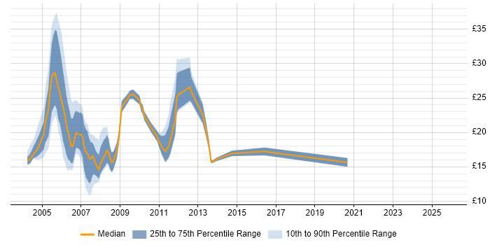 Contractor hourly rate distribution trend for Support Consultant job vacancies in the South East