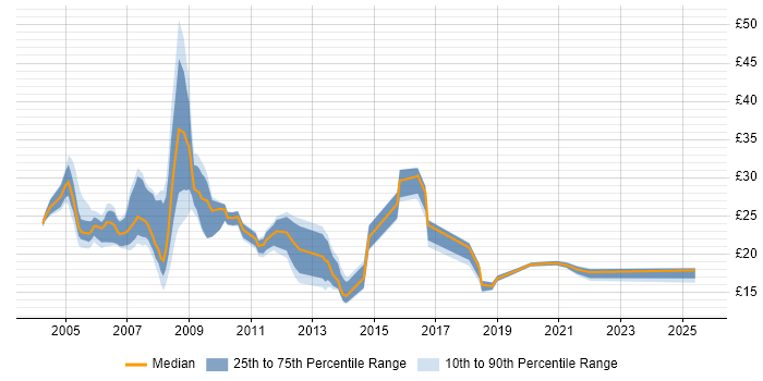 Contractor hourly rate distribution trend for Support Specialist job vacancies in the South East