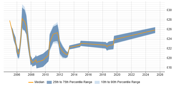 Contractor hourly rate distribution trend for Support Team Leader job vacancies in the South East