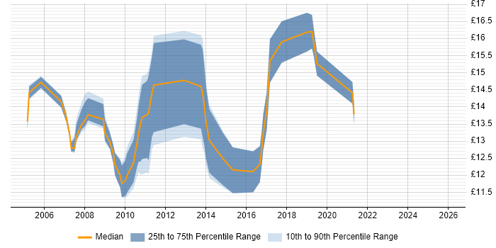 Contractor hourly rate distribution trend for 1st Line Support Engineer job vacancies in Surrey