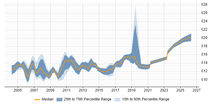 Contractor hourly rate distribution trend for 1st Line Support job vacancies in Surrey