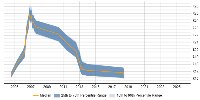 Contractor hourly rate distribution trend for 2nd/3rd Line Support job vacancies in Surrey