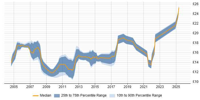 Contractor hourly rate distribution trend for 2nd Line Engineer job vacancies in Surrey