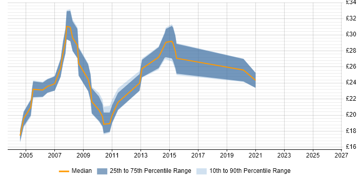 Contractor hourly rate distribution trend for 3rd Line Engineer job vacancies in Surrey