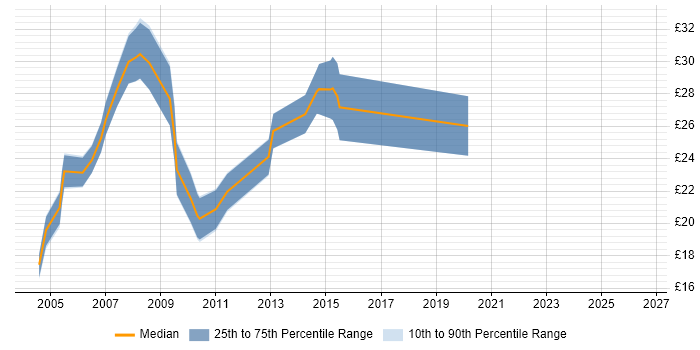 Contractor hourly rate distribution trend for 3rd Line Support Engineer job vacancies in Surrey