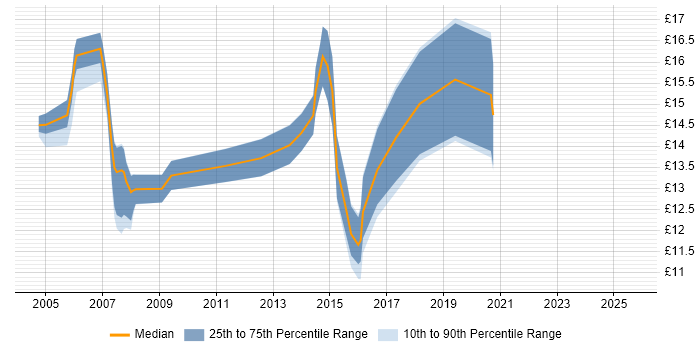 Contractor hourly rate distribution trend for jobs in Surrey citing A+ Certification