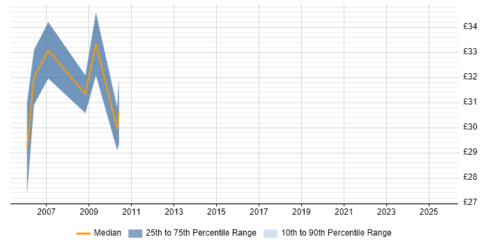 Contractor hourly rate distribution trend for jobs in Surrey citing ACCA