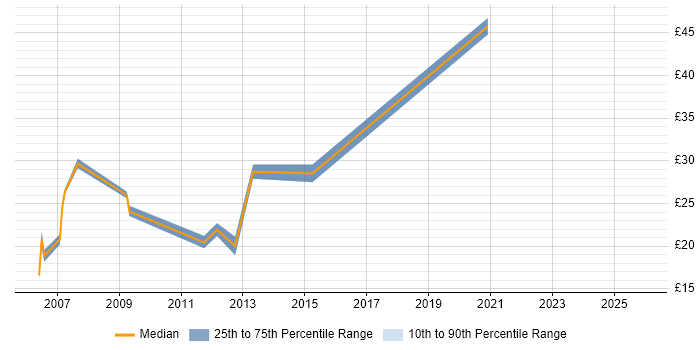 Contractor hourly rate distribution trend for jobs in Surrey citing Accessibility