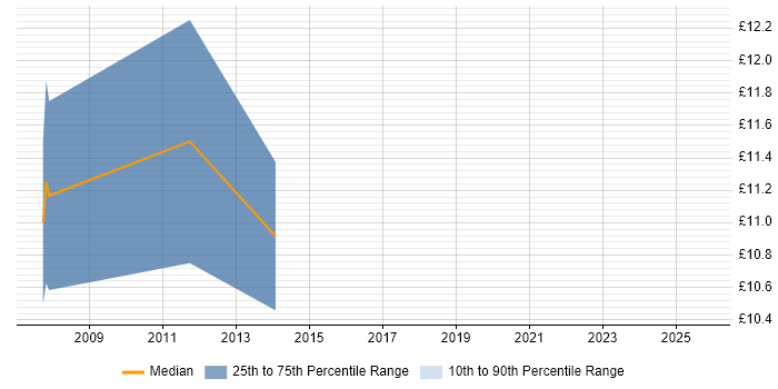 Contractor hourly rate distribution trend for jobs in Surrey citing Accounts Payable Contractor hourly rate distribution trend for jobs in Surrey citing Accounts Payable