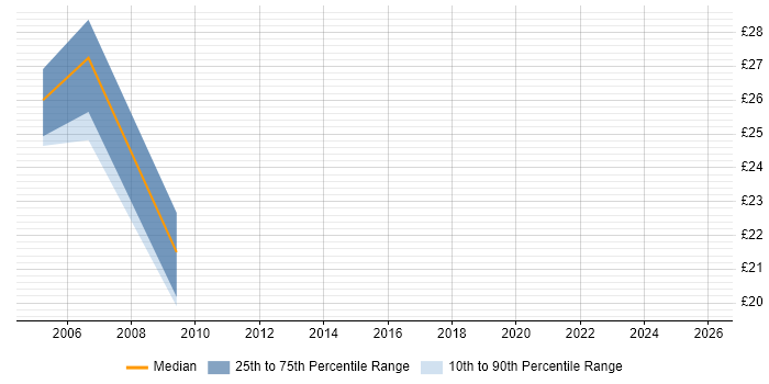 Contractor hourly rate distribution trend for jobs in Surrey citing ActionScript 2.0