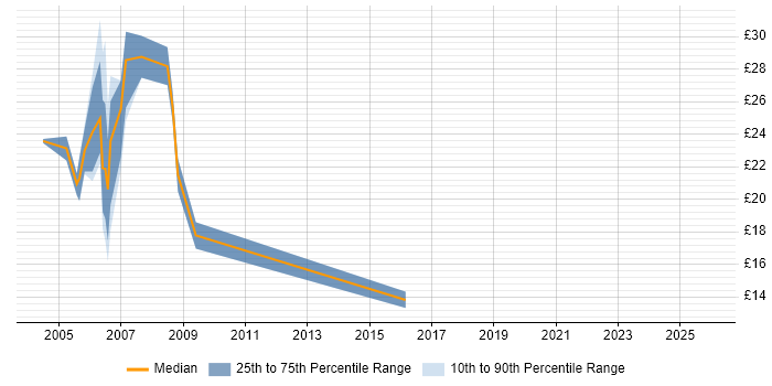 Contractor hourly rate distribution trend for jobs in Surrey citing ActionScript