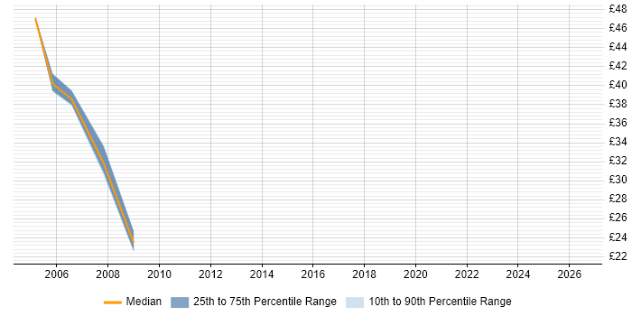Contractor hourly rate distribution trend for Active Directory Specialist job vacancies in Surrey