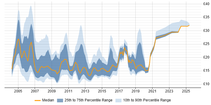 Contractor hourly rate distribution trend for jobs in Surrey citing Active Directory