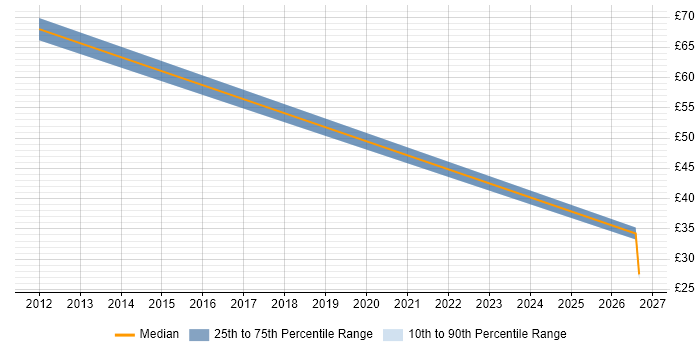 Contractor hourly rate distribution trend for jobs in Addlestone citing Self-Motivation