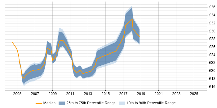 Contractor hourly rate distribution trend for jobs in Surrey citing Adobe