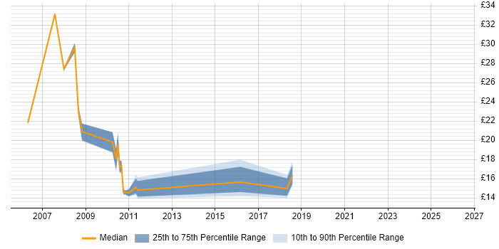 Contractor hourly rate distribution trend for jobs in Surrey citing Advertising