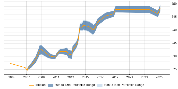 Contractor hourly rate distribution trend for jobs in Surrey citing Aerospace Contractor hourly rate distribution trend for jobs in Surrey citing Aerospace