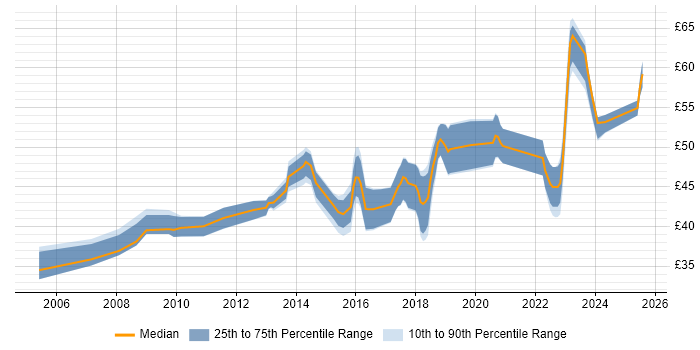 Contractor hourly rate distribution trend for jobs in Surrey citing Agile Contractor hourly rate distribution trend for jobs in Surrey citing Agile