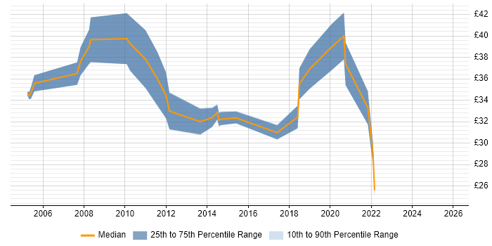 Contractor hourly rate distribution trend for jobs in Surrey citing Algorithms