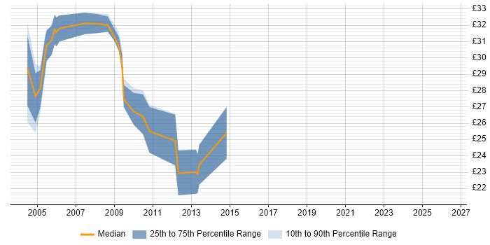 Contractor hourly rate distribution trend for Analyst Developer job vacancies in Surrey