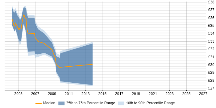 Contractor hourly rate distribution trend for Analyst Programmer job vacancies in Surrey