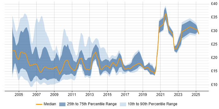 Contractor hourly rate distribution trend for Analyst job vacancies in Surrey Contractor hourly rate distribution trend for Analyst job vacancies in Surrey
