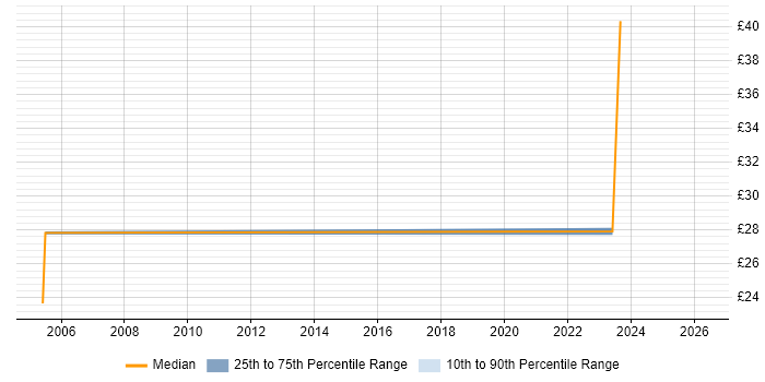 Contractor hourly rate distribution trend for jobs in Surrey citing Analytical Mindset