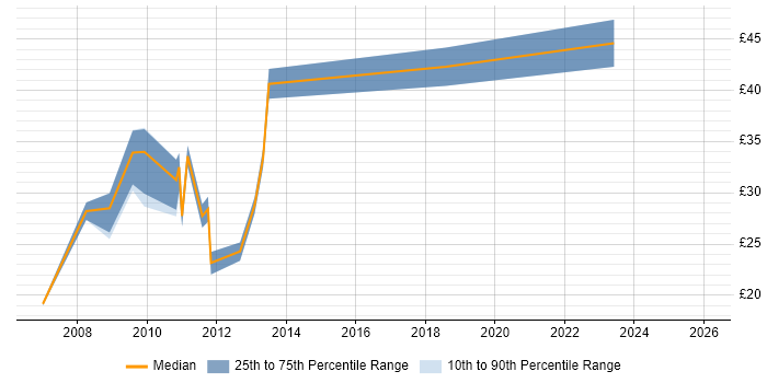 Contractor hourly rate distribution trend for jobs in Surrey citing Analytical Thinking