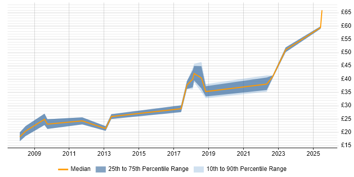 Contractor hourly rate distribution trend for jobs in Surrey citing Analytics