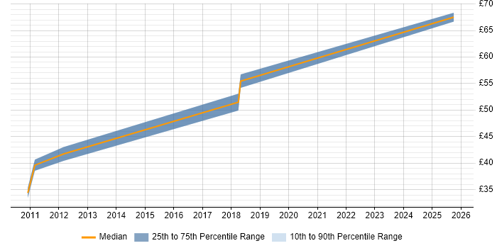 Contractor hourly rate distribution trend for Android Software Engineer job vacancies in Surrey