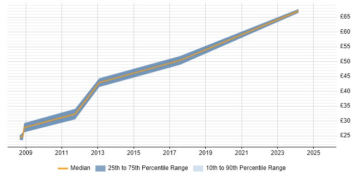 Contractor hourly rate distribution trend for jobs in Surrey citing Animation Contractor hourly rate distribution trend for jobs in Surrey citing Animation