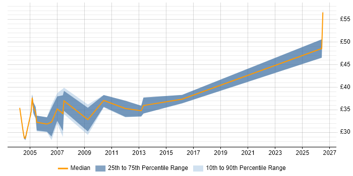 Contractor hourly rate distribution trend for jobs in Surrey citing Apache