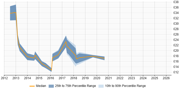 Contractor hourly rate distribution trend for jobs in Surrey citing Apple iOS