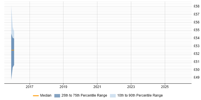 Contractor hourly rate distribution trend for jobs in Surrey citing Application Security