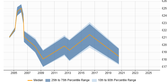 Contractor hourly rate distribution trend for Applications Support Analyst job vacancies in Surrey